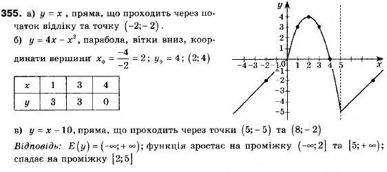 Завдання № 355 - 11. Квадратична функція, її графік і властивості - ГДЗ Алгебра 9 клас А.Г. Мерзляк, В.Б. Полонський, М.С. Якір 2009