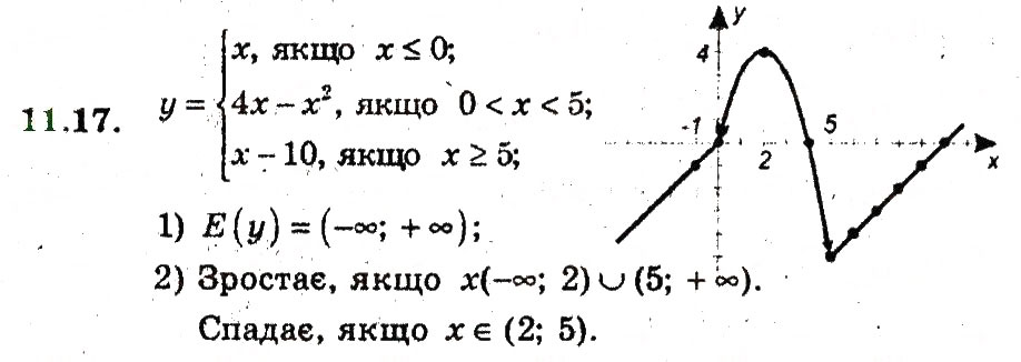 Завдання № 17 - 11. Квадратицна функція - ГДЗ Алгебра 9 клас А.Г. Мерзляк, В.Б. Полонський, М.С. Якір 2009 - Поглиблений рівень вивчення