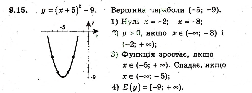 Завдання № 15 - 9. Як побудувати графіки функцій у = f(х) + b i у = f (х + а) - ГДЗ Алгебра 9 клас А.Г. Мерзляк, В.Б. Полонський, М.С. Якір 2009 - Поглиблений рівень вивчення