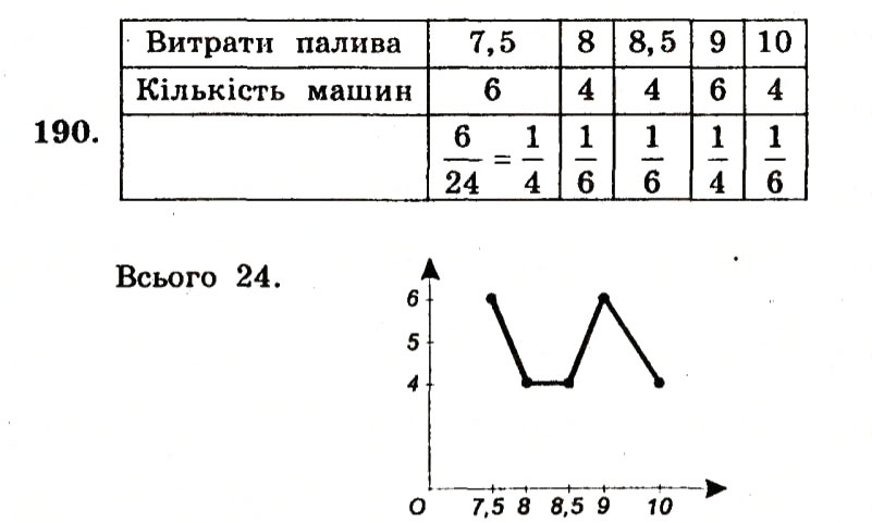 Завдання № 190 - Варіант 2 - ГДЗ Алгебра 9 клас А.Г. Мерзляк, В.Б. Полонський, Ю.М. Рабінович, M.С. Якір 2010 - Збірник задач і контрольних робіт