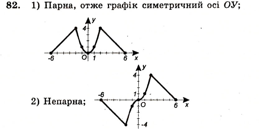 Завдання № 82 - Варіант 2 - ГДЗ Алгебра 9 клас А.Г. Мерзляк, В.Б. Полонський, Ю.М. Рабінович, M.С. Якір 2010 - Збірник задач і контрольних робіт
