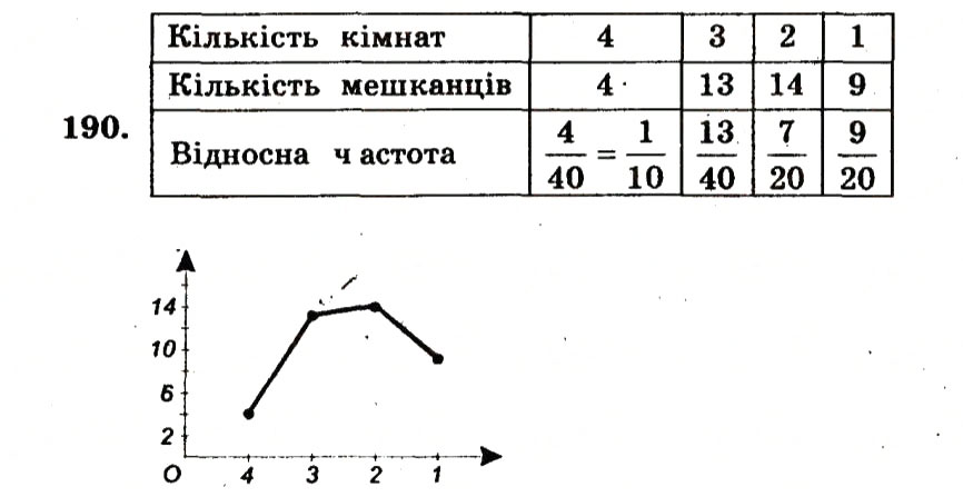 Завдання № 190 - Варіант 3 - ГДЗ Алгебра 9 клас А.Г. Мерзляк, В.Б. Полонський, Ю.М. Рабінович, M.С. Якір 2010 - Збірник задач і контрольних робіт