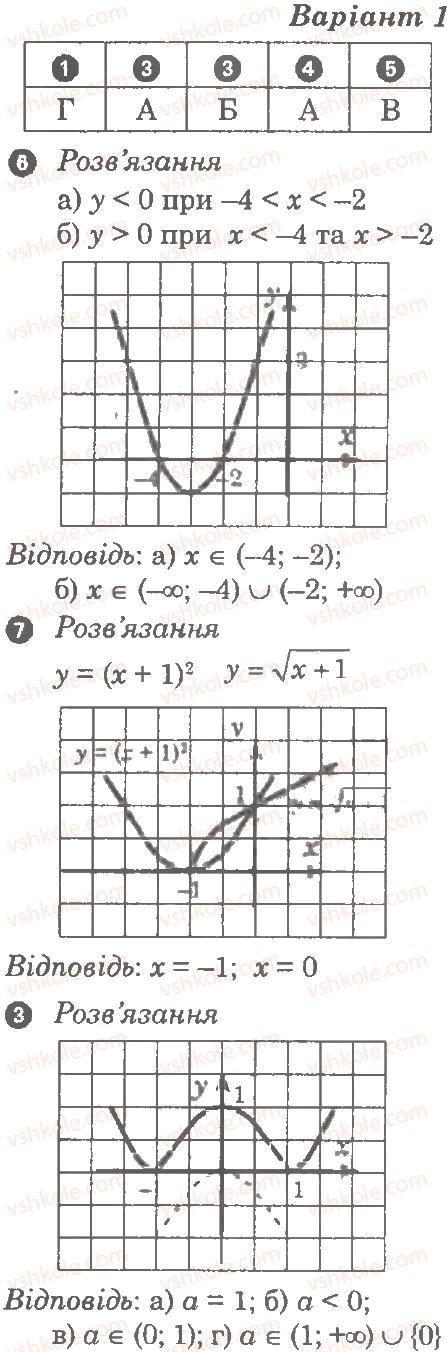 Завдання № В1 - Контрольна робота 3. Функції. Найпростіші перетворення графіків - ГДЗ Алгебра 9 клас Л.Г. Стадник, О.М. Роганін 2010 - Комплексний зошит для контролю знань