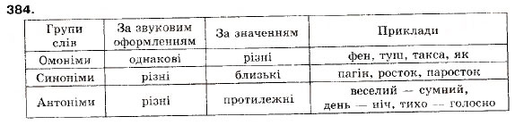 Завдання № 384 - § 34. Слово як предмет вивчення - ГДЗ Українська мова 9 клас М.І. Пентилюк, І.В. Гайдаєнко, А.І. Ляшкевич, С.А. Омельчук 2009