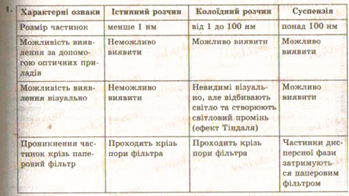 Завдання № 1 - § 4. Поняття про дисперсні системи - ГДЗ Хімія 9 клас О.Г. Ярошенко 2009