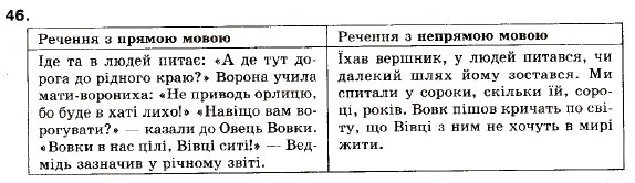 Завдання № 46 - § 2. Пряма і непряма мова як засоби передачі чужої мови - ГДЗ Українська мова 9 клас О.П. Глазова, Ю.Б. Кузнецов 2009