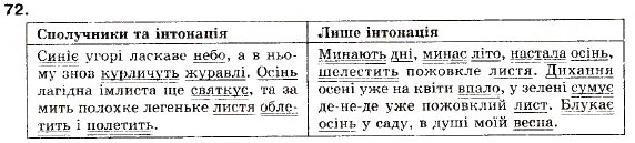 Завдання № 72 - § 6. Складне речення і його ознаки - ГДЗ Українська мова 9 клас О.П. Глазова, Ю.Б. Кузнецов 2009