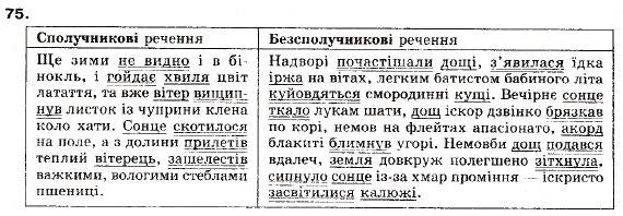 Завдання № 75 - § 7. Складні речення сполучникові і безсполучникові - ГДЗ Українська мова 9 клас О.П. Глазова, Ю.Б. Кузнецов 2009