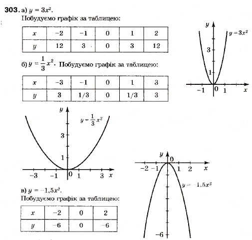 Завдання № 303 - 11. Функція y = ах² - ГДЗ Алгебра 9 клас В.Р. Кравчук, Г.М. Янченко, М.В. Підручна 2009