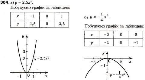 Завдання № 304 - 11. Функція y = ах² - ГДЗ Алгебра 9 клас В.Р. Кравчук, Г.М. Янченко, М.В. Підручна 2009