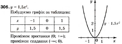 Завдання № 306 - 11. Функція y = ах² - ГДЗ Алгебра 9 клас В.Р. Кравчук, Г.М. Янченко, М.В. Підручна 2009