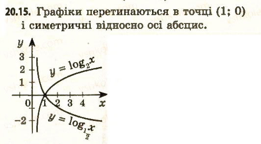 Завдання № 15 - 20. Логарифмічна функція та її властивості - ГДЗ Алгебра 11 клас А.Г. Мерзляк, Д.А. Номіровський, В.Б. Полонський, М.С. Якір 2011 - Академічний, профільний рівні