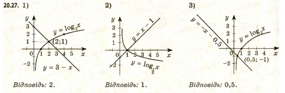 Завдання № 27 - 20. Логарифмічна функція та її властивості - ГДЗ Алгебра 11 клас А.Г. Мерзляк, Д.А. Номіровський, В.Б. Полонський, М.С. Якір 2011 - Академічний, профільний рівні