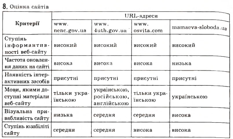 Завдання № 8 - 4.2. Типи веб-сторінок. Класифікація веб-сайтів - ГДЗ Інформатика 11 клас Й.Я. Ривкінд, Т.І. Лисенко, Л.А. Чернікова, В.В. Шакотько 2011