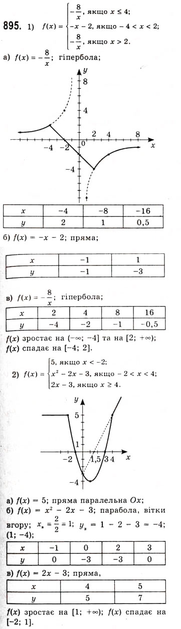 Завдання № 895 - Розв’язування найпростіших тригонометричних нерівностей - ГДЗ Алгебра 10 клас А.Г. Мерзляк, Д.А. Номіровський, В.Б. Полонський, М.С. Якір 2010 - Академічний рівень