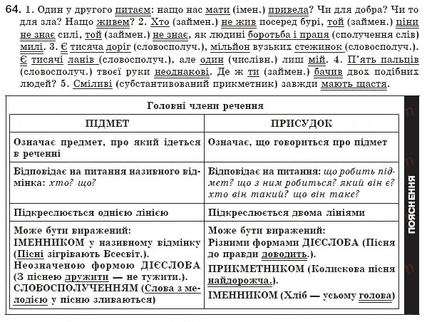 Завдання № 64 - § 7. Головні члени речення. Підмет, способи його вираження - ГДЗ Українська мова 8 клас М.І. Пентилюк, І.В. Гайдаєнко, А.І. Ляшкевич, С.А. Омельчук 2008