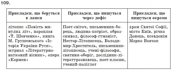 Завдання № 109 - § 11. Прикладка як різновид означення - ГДЗ Українська мова 8 клас М.І. Пентилюк, І.В. Гайдаєнко, А.І. Ляшкевич, С.А. Омельчук 2008