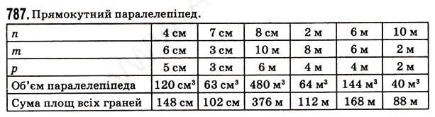 Завдання № 787 - § 21. Обем прямокутного паралелепіпеда і куба - ГДЗ Математика 5 клас Н.А. Тарасенкова, І.М. Богатирьова, О.П. Бочко, О.М. Коломієць, З.О. Сердюк 2013