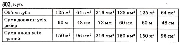 Завдання № 803 - § 21. Обем прямокутного паралелепіпеда і куба - ГДЗ Математика 5 клас Н.А. Тарасенкова, І.М. Богатирьова, О.П. Бочко, О.М. Коломієць, З.О. Сердюк 2013