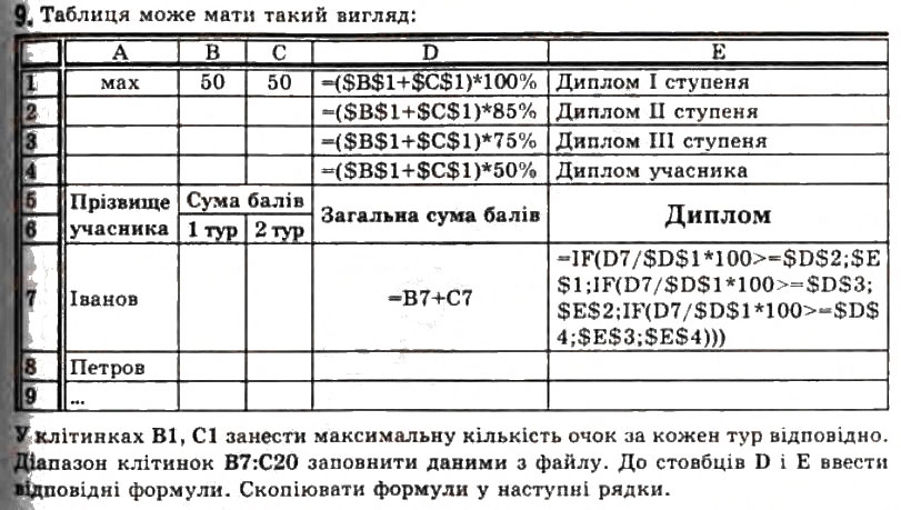 Завдання № 9 - 2.6. Функції в електронних таблицях та їх використання - ГДЗ Інформатика 11 клас Й.Я. Ривкінд, Т.І. Лисенко, Л.А. Чернікова, В.В. Шакотько 2011