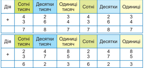 Завдання № 1 - Розділ 6. Дії з багатоцифровими числами. Письмове додавання і віднімання - ГДЗ Математика 4 клас А. Заїка, С. Тарнавська 2021 - Частина 2
