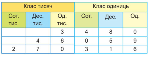 Завдання № 68 - Розділ 7. Письмове множення багатоцифрового числа на одноцифрове - ГДЗ Математика 4 клас А. Заїка, С. Тарнавська 2021 - Частина 2