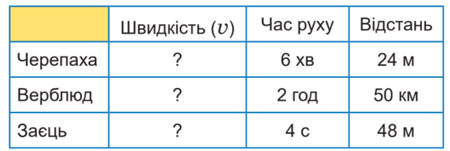Завдання № 283 - Розділ 10. Швидкість тіла у прямолінійному рівномірному русі - ГДЗ Математика 4 клас А. Заїка, С. Тарнавська 2021 - Частина 2