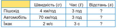 Завдання № 304 - Розділ 10. Швидкість тіла у прямолінійному рівномірному русі - ГДЗ Математика 4 клас А. Заїка, С. Тарнавська 2021 - Частина 2