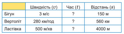 Завдання № 324 - Розділ 10. Швидкість тіла у прямолінійному рівномірному русі - ГДЗ Математика 4 клас А. Заїка, С. Тарнавська 2021 - Частина 2