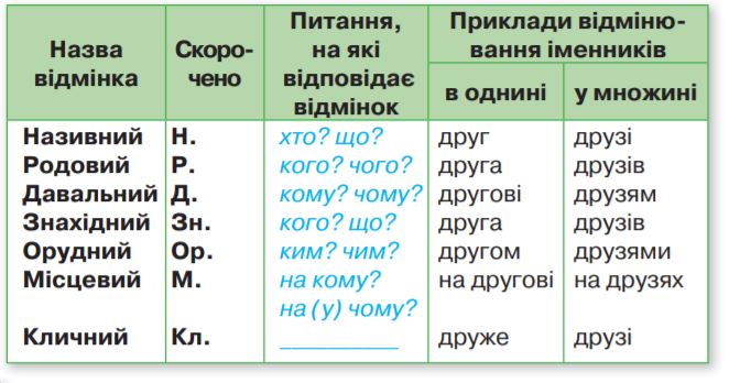 Завдання №  стор.38 (2-3) - Дізнаюся більше про іменник - ГДЗ Українська мова 4 клас К. І. Пономарьова, Л. А. Гайова 2021 - Частина 1