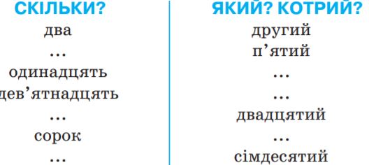 Завдання №   стор.81 (4) - Пригадую числівники - ГДЗ Українська мова 4 клас К. І. Пономарьова, Л. А. Гайова 2021 - Частина 1