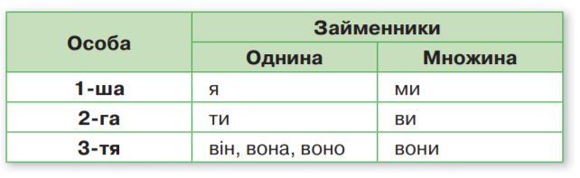 Завдання №  стор.88 (3) - Досліджую займенник - ГДЗ Українська мова 4 клас К. І. Пономарьова, Л. А. Гайова 2021 - Частина 1