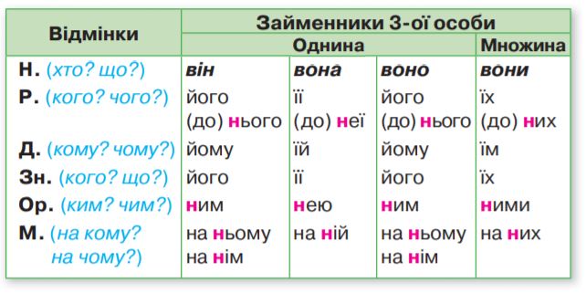 Завдання №  стор.92 (1) - Досліджую займенник - ГДЗ Українська мова 4 клас К. І. Пономарьова, Л. А. Гайова 2021 - Частина 1