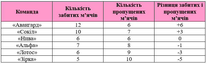 Завдання № 876 - § 26. Додатні та від’ємні числа. Число 0 - РОЗДІЛ 3. РАЦІОНАЛЬНІ ЧИСЛА ТА ДІЇ З НИМИ - ГДЗ Математика 6 клас О.С. Істер 2023 - Частина 2