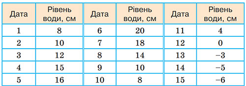 Завдання № 861 - 20. Зв’язки між величинами. Функція - § 2. Функції - ГДЗ Алгебра 7 клас А.Г. Мерзляк, М.С. Якір 2024 