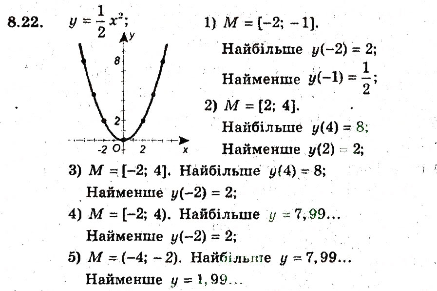 Завдання № 22 - 8. Як побудувати графіки функцій у - kf (х), у - f (кх), якщо відомо графік функції у - f (х) - ГДЗ Алгебра 9 клас А.Г. Мерзляк, В.Б. Полонський, М.С. Якір 2009 - Поглиблений рівень вивчення