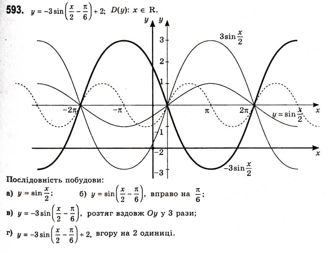 Завдання № 593 - Властивості і графіки функцій y=sinx та y=cosx - ГДЗ Алгебра 10 клас А.Г. Мерзляк, Д.А. Номіровський, В.Б. Полонський, М.С. Якір 2010 - Академічний рівень