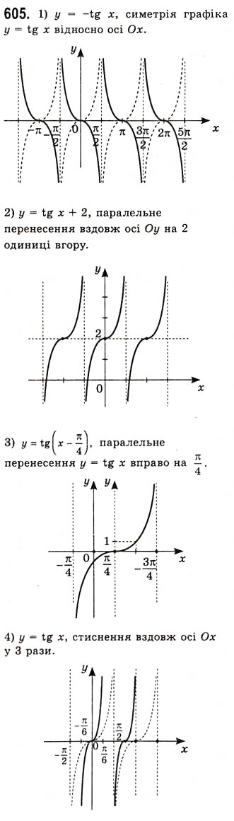 Завдання № 605 - Властивості і графіки функцій y=tgx та y=ctgx - ГДЗ Алгебра 10 клас А.Г. Мерзляк, Д.А. Номіровський, В.Б. Полонський, М.С. Якір 2010 - Академічний рівень