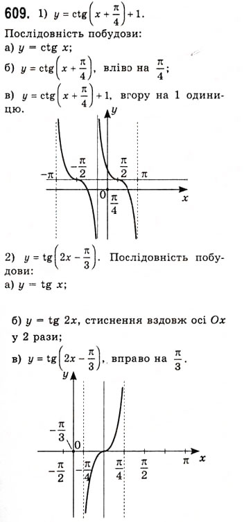 Завдання № 609 - Властивості і графіки функцій y=tgx та y=ctgx - ГДЗ Алгебра 10 клас А.Г. Мерзляк, Д.А. Номіровський, В.Б. Полонський, М.С. Якір 2010 - Академічний рівень