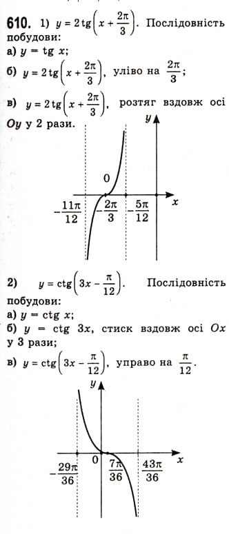 Завдання № 610 - Властивості і графіки функцій y=tgx та y=ctgx - ГДЗ Алгебра 10 клас А.Г. Мерзляк, Д.А. Номіровський, В.Б. Полонський, М.С. Якір 2010 - Академічний рівень