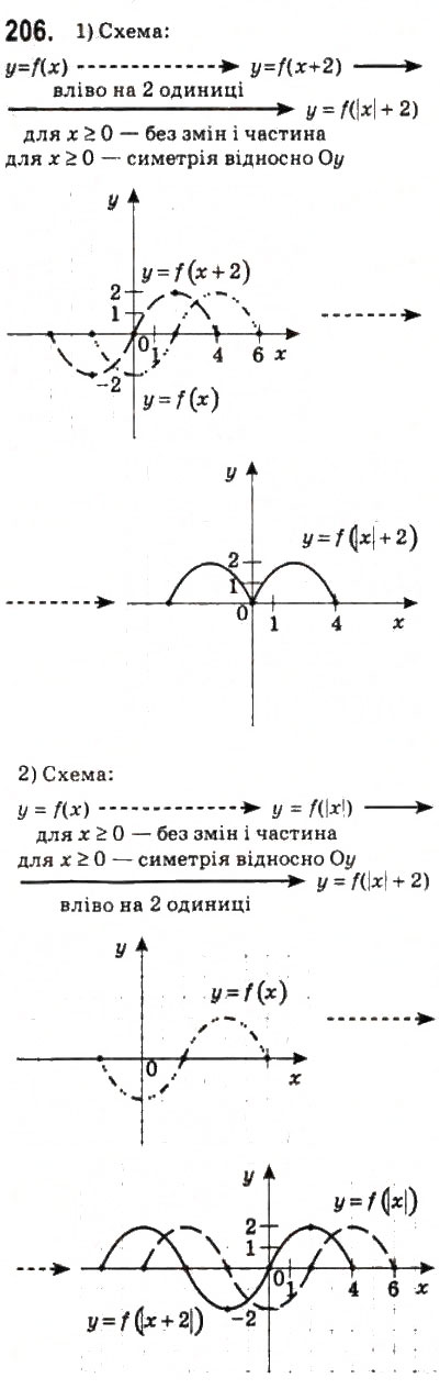 Завдання № 206 - 9. Як побудувати графіки функцій у = f (|х|) і у = | f(x) | - ГДЗ Алгебра 10 клас А.Г. Мерзляк, Д.А. Номіровський, В.Б. Полонський, М.С. Якір 2010 - Профільний рівень