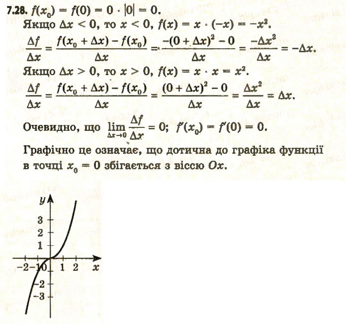 Завдання № 28 - 7. Поняття похідної - ГДЗ Алгебра 11 клас А.Г. Мерзляк, Д.А. Номіровський, В.Б. Полонський, М.С. Якір 2011 - Академічний, профільний рівні