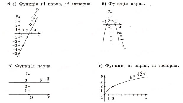 Завдання № 19 - § 1. Функції та їх основні властивості - ГДЗ Математика 11 клас Г.П. Бевз, В.Г. Бевз 2011 - Рівень стандарту