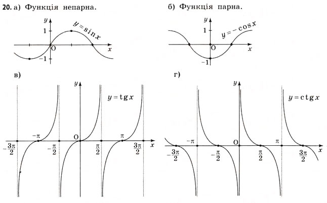 Завдання № 20 - § 1. Функції та їх основні властивості - ГДЗ Математика 11 клас Г.П. Бевз, В.Г. Бевз 2011 - Рівень стандарту