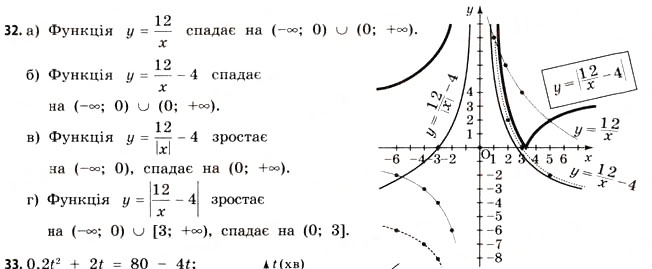 Завдання № 32 - § 1. Функції та їх основні властивості - ГДЗ Математика 11 клас Г.П. Бевз, В.Г. Бевз 2011 - Рівень стандарту