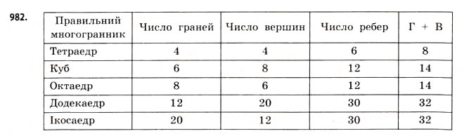 Завдання № 982 - § 30. Правильні многогранники - ГДЗ Математика 11 клас Г.П. Бевз, В.Г. Бевз 2011 - Рівень стандарту