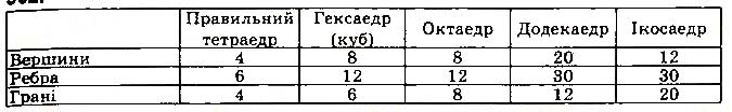 Завдання № 707 - § 19. Правильні многогранники - Розділ 4. Многогранники - ГДЗ Математика 11 клас Г. П. Бевз, В. Г. Бевз 2019 