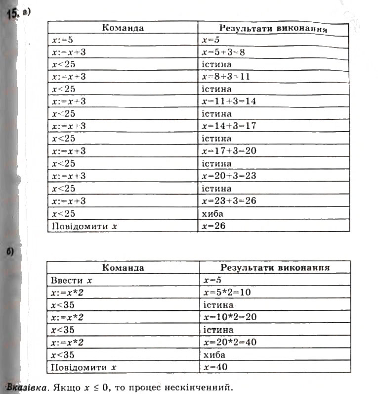 Завдання № 15 - 1.3. Базові алгоритмічні структури - ГДЗ Інформатика 11 клас Й.Я. Ривкінд, Т.І. Лисенко, Л.А. Чернікова, В.В. Шакотько 2011