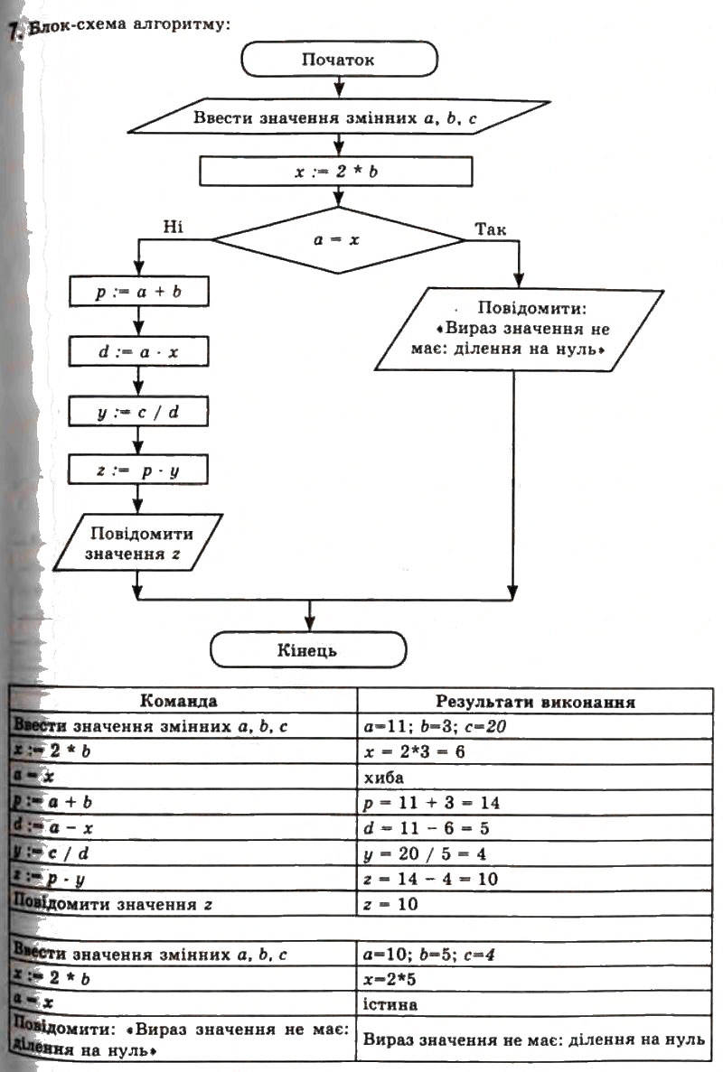 Завдання № 7 - 1.3. Базові алгоритмічні структури - ГДЗ Інформатика 11 клас Й.Я. Ривкінд, Т.І. Лисенко, Л.А. Чернікова, В.В. Шакотько 2011