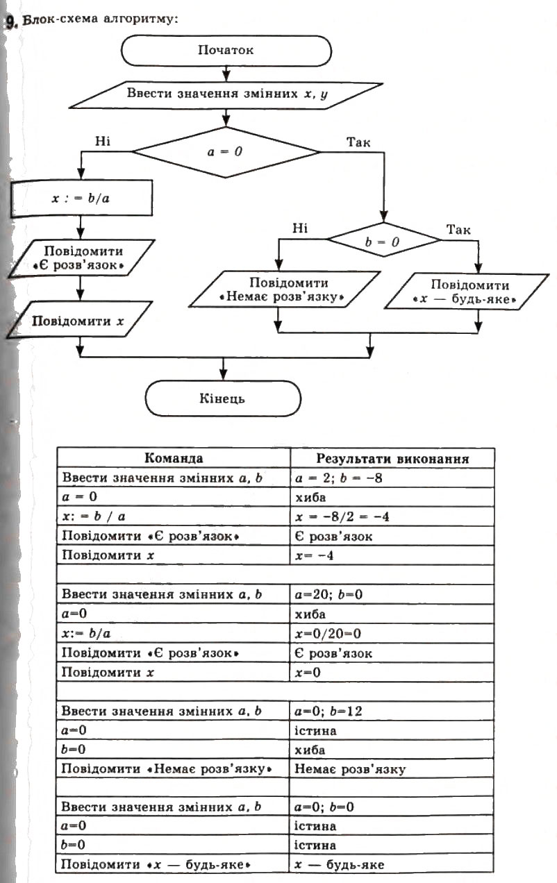 Завдання № 9 - 1.3. Базові алгоритмічні структури - ГДЗ Інформатика 11 клас Й.Я. Ривкінд, Т.І. Лисенко, Л.А. Чернікова, В.В. Шакотько 2011